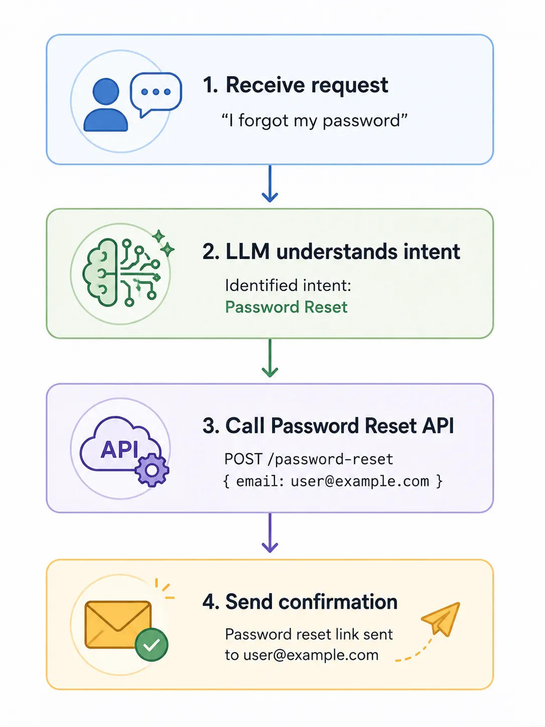 The IT assistant workflow: receive the request, the LLM identifies intent, call the password reset API, then send a confirmation email.